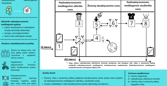 Radiacinės saugos centras informuoja: dezaktyvavimo punktas, kas tai?