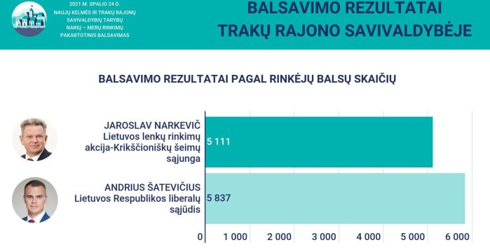 Oficialiai patvirtinti Kelmės ir Trakų rajonų savivaldybių tarybų narių – merų rinkimų rezultatai